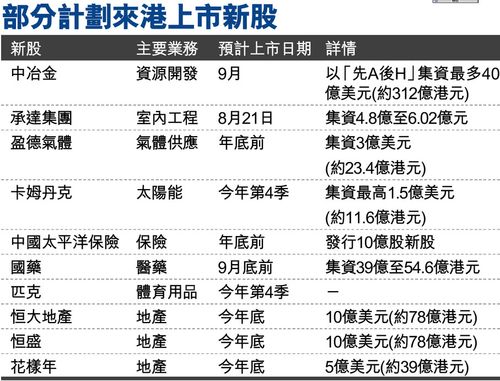 港股市場(chǎng)融資氣氛回暖 多家公司擬重啟IPO