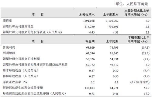 ��ʯ���ϰ����ٍ503.26�| ͬ���½�7.4%