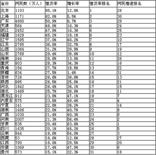我國網民規模達3.84億 手機網民年增1.2億