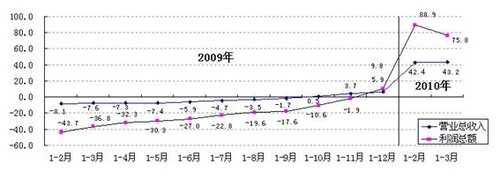 ؔ������1-3��ȫ�����󌍬F����4088.2�|Ԫ