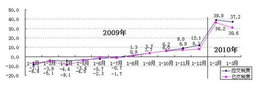 ؔ������1-3��ȫ�����󌍬F����4088.2�|Ԫ