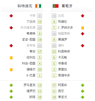 世界杯-葡萄牙0-0科特迪瓦 C羅染黃怒射中柱