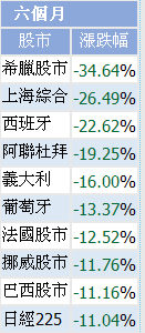 滬指半年跌27% 跌幅僅次希臘股市位居全球老二