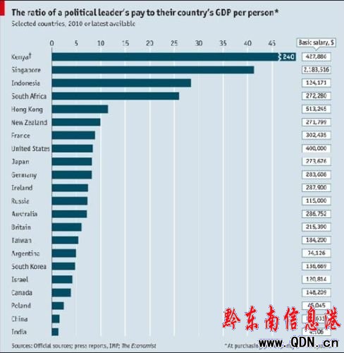 Ԫ����н�c�˾�GDP�������У��Ї�ӡ�ȉ|��