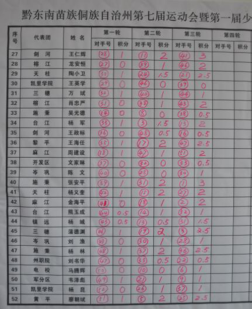 七運會象棋戰罷第三輪 僅兩人保持全勝(圖)