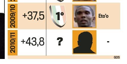 國米兩年轉會凈賺8000萬 皇馬燒錢燒不出冠軍