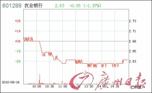 農行終于“破發”了