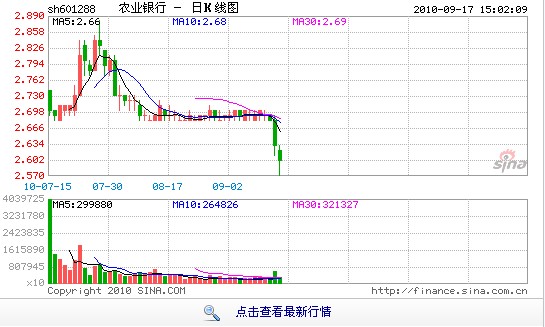 3�|��2.68Ԫ�I����ʧ �r���ưl�[Ó����ٿv