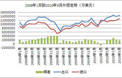 中國外貿(mào)結(jié)構(gòu)調(diào)整 貿(mào)易額大增順差下降(圖)