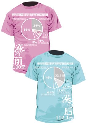 上海全棉睡衣10天日漲1塊 價格已是去年1.5倍