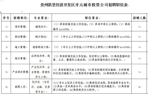 凱里經濟開發區開元城市投資公司聘英才(圖)