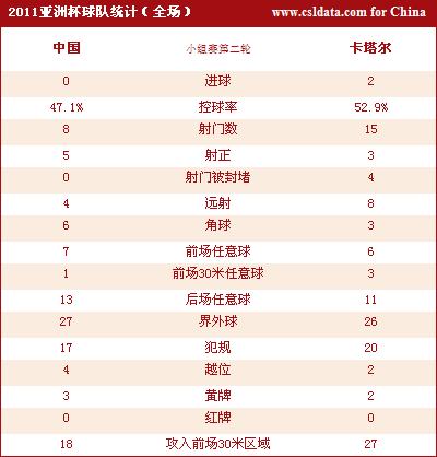亞洲杯-10人中國0-2卡塔爾 卡隊轟2記世界波