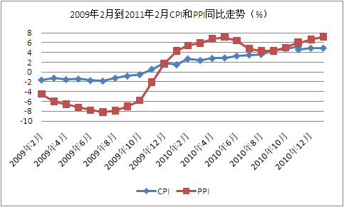 2�·�CPIͬ�����L4.9% PPI�ϝq7.2%���D��
