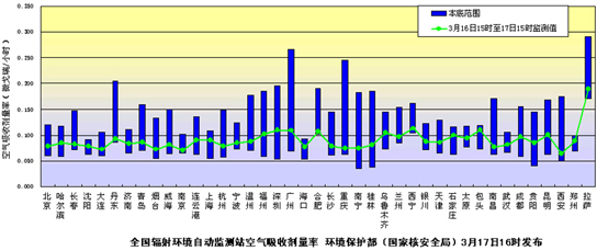 環境保護部(國家核安全局)發布3月17日全國主要城市環境輻射水平
