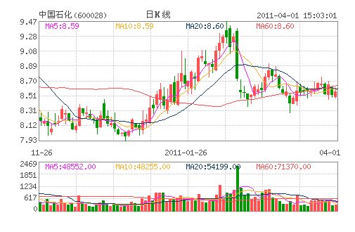 �Ї�ʯ��(600028)