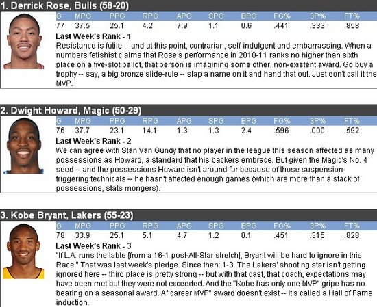 MVP榜:羅斯加冕無懸念 科比仍壓制詹姆斯