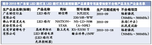 廣東省質監局抽查顯示:過半LED產品抽查不合格