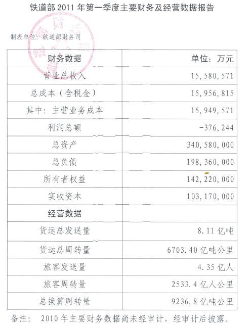 鐵道部一季度虧損37.6億 3月末總負債1.98萬億