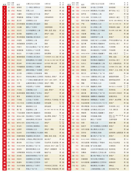 2011��ؔ��500���˰�ǰ100�����(�c���鿴��D)