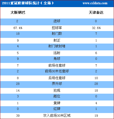 亞冠-天津0-2大阪失小組第1 楊啟鵬染紅離場