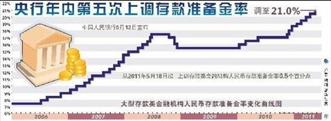 央行年內(nèi)第五次上調(diào)存款準(zhǔn)備金率0.5個百分點