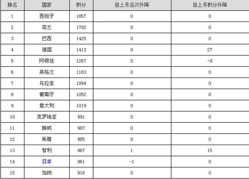 FIFA������������6��ԭ��̤����77 �ձ��۾���