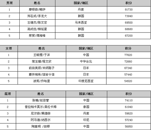 羽聯排名:陶菲克超林丹躍居第二 陳金連跌三位
