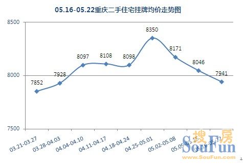重慶二手房 重慶二手房 掛牌價