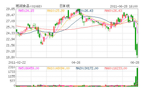 雨潤遭對沖基金做空 市值三天蒸發136億港元