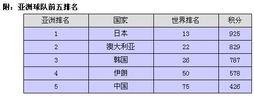 FIFA��������������2λ���޵�5 �ձ��������n