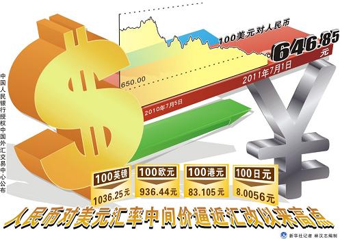 ����Ō���Ԫ�R������6.47�P(gu��n)�� �ƽ�ǰ�ڸ��c