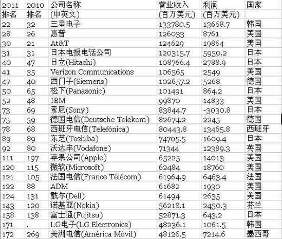 2011��ؔ��������500��ǰʮ�Ї���Iռ3��(�D)