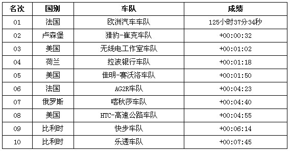 環(huán)法車隊排名:歐洲汽車繼續(xù)第一 獵豹居次席