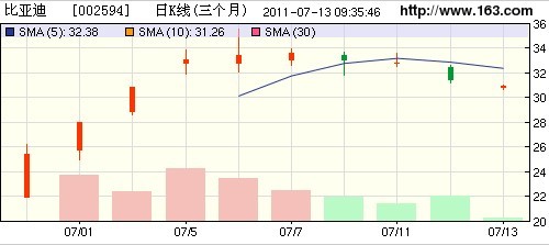 �ȁ����AӋ�ϰ�������½���85%