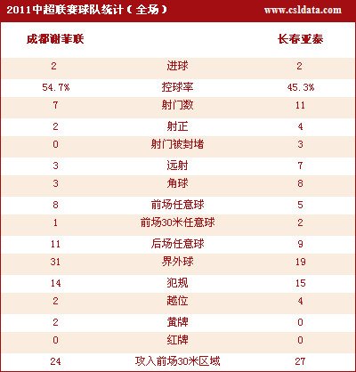 成都主場2-2憾平長春 羅梅羅破門王萬鵬救主