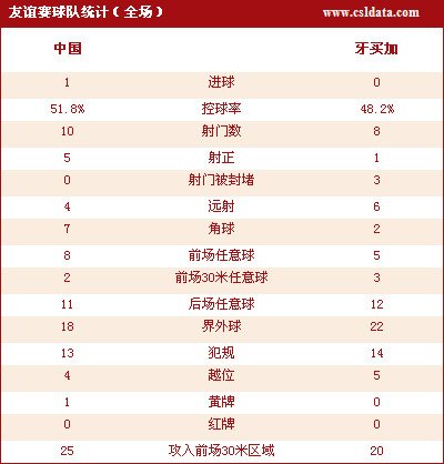 高洪波謝幕戰國足1-0牙買加 趙鵬頭球獻絕殺