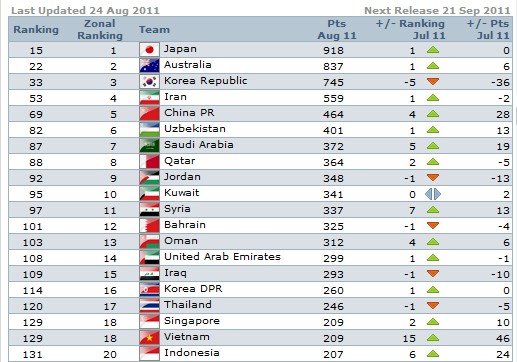 FIFA����:������69λ��5���¸� ��������40��