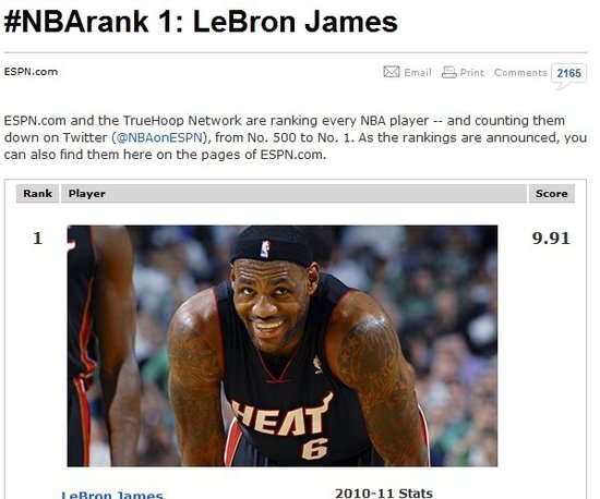 ESPN球員排名TOP5:皇帝壓魔獸居首 韋德第三