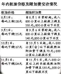 ȼ�͸����M(f��i)�{(di��o)���O(sh��)�T(m��n)�����̓r(ji��)׃��(d��ng)�賬250Ԫ