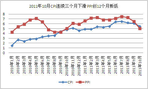 10月CPI同比上漲5.5% 增速大幅回落(圖)