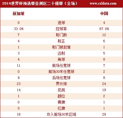 10人國足4-0新加坡鄭錚兩球 暫留出線可能性