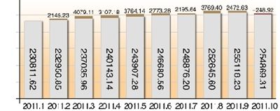 10月份中國外匯占款4年來首度下降