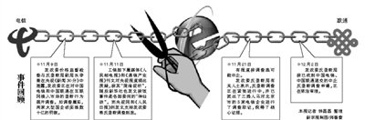 電信聯通申請中止壟斷調查