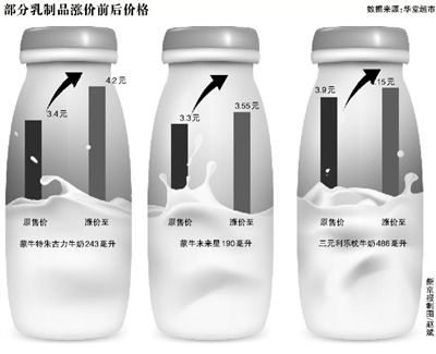 伊利蒙牛三元部分產(chǎn)品漲價(jià)(圖)