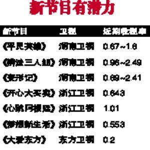 內(nèi)地?zé)善列乱?guī)下之布局 綜藝節(jié)目大洗牌(圖)