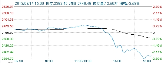 收盤(pán):高臺(tái)跳水 滬指巨量大跌2.63% (圖)
