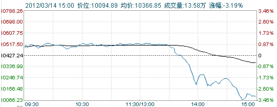 收盤(pán):高臺(tái)跳水 滬指巨量大跌2.63% (圖)