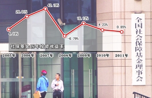 社保基金股票投資年化收益率18.61% (圖)