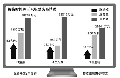 昨日三新股開盤6分鐘全部被停牌(圖)