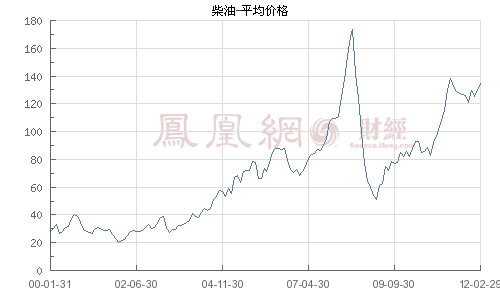 種糧大戶春耕畝成本漲150元 盼油補早實行